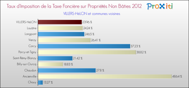 Taux d'imposition de la taxe foncière sur les immeubles et terrains non batis 2012 pour VILLERS-HéLON et les communes proches Comparaison des taux d'imposition de la taxe foncière sur les immeubles et terrains non batis 2012 pour VILLERS-HéLON et les communes voisines
