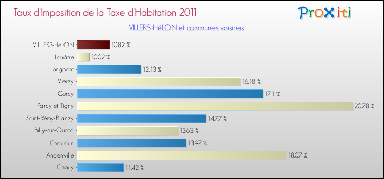 Taux d'imposition de la taxe d'habitation 2011 pour VILLERS-HéLON et les communes proches Comparaison des taux d'imposition de la taxe d'habitation 2011 pour VILLERS-HéLON et les communes voisines