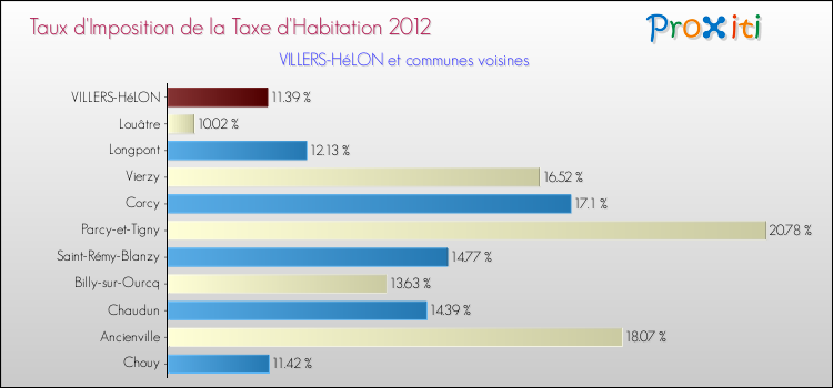 Taux d'imposition de la taxe d'habitation 2012 pour VILLERS-HéLON et les communes proches Comparaison des taux d'imposition de la taxe d'habitation 2012 pour VILLERS-HéLON et les communes voisines