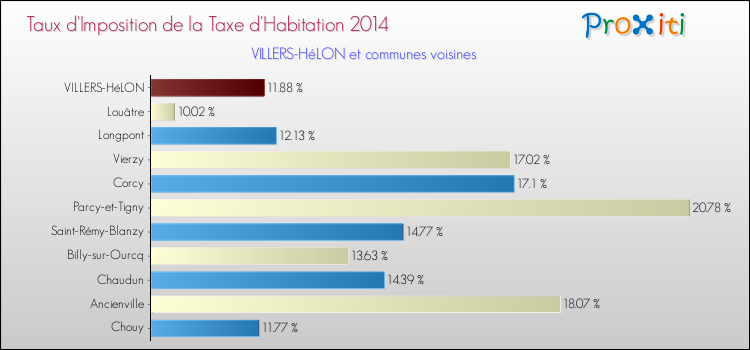 Taux d'imposition de la taxe d'habitation 2014 pour VILLERS-HéLON et les communes proches Comparaison des taux d'imposition de la taxe d'habitation 2014 pour VILLERS-HéLON et les communes voisines