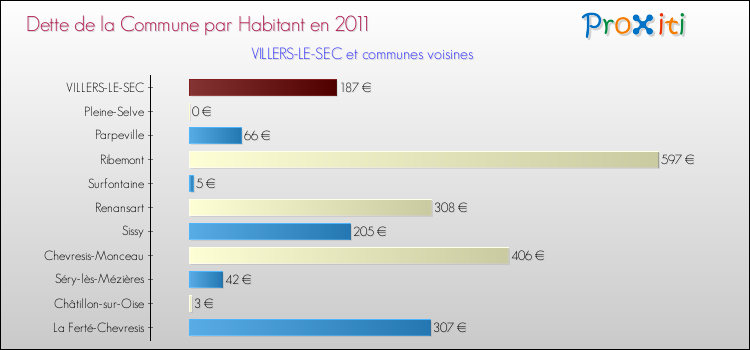 Dette par habitant de la commune en 2011 pour VILLERS-LE-SEC et les communes proches Comparaison de la dette par habitant de la commune en 2011 pour VILLERS-LE-SEC et les communes voisines