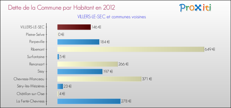 Dette par habitant de la commune en 2012 pour VILLERS-LE-SEC et les communes proches Comparaison de la dette par habitant de la commune en 2012 pour VILLERS-LE-SEC et les communes voisines