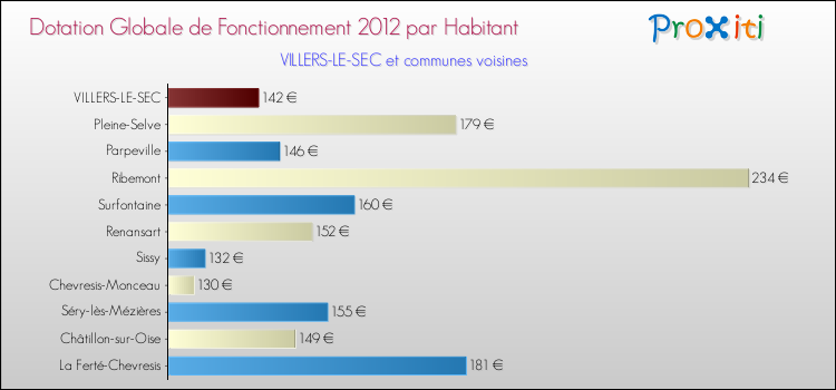 Montant des dotations globales de fonctionnement DGF par Habitant pour VILLERS-LE-SEC et les communes proches Comparaison des des dotations globales de fonctionnement DGF par habitant pour VILLERS-LE-SEC et les communes voisines