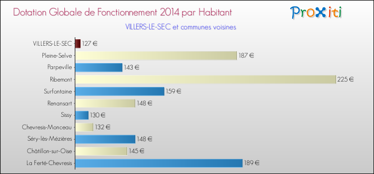 Montant des dotations globales de fonctionnement DGF par Habitant pour VILLERS-LE-SEC et les communes proches en 2014. Comparaison des des dotations globales de fonctionnement DGF par habitant pour VILLERS-LE-SEC et les communes voisines en 2014.