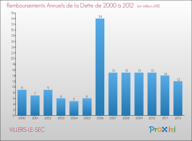 Evolution de l'annuité de la dette pour la commune de VILLERS-LE-SEC de 2000 à 2012 Annuités de la dette pour VILLERS-LE-SEC de 2000 à 2012