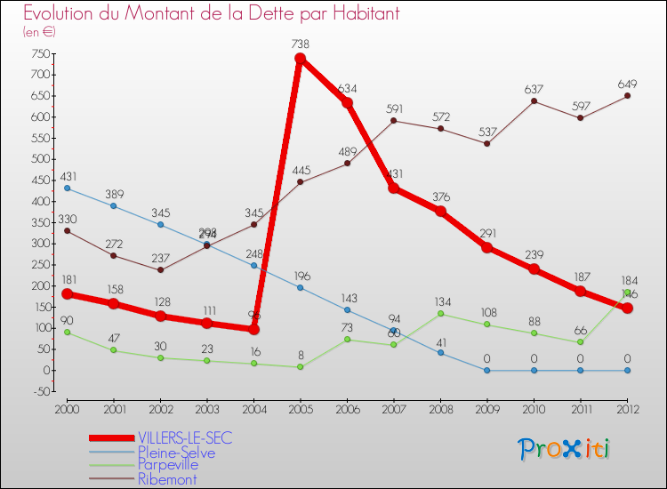 Evolution de la dette par habitant pour la commune de VILLERS-LE-SEC et les communes proches de 2000 à 2012 Comparaison de la dette par habitant pour VILLERS-LE-SEC et les communes voisines de 2000 à 2012