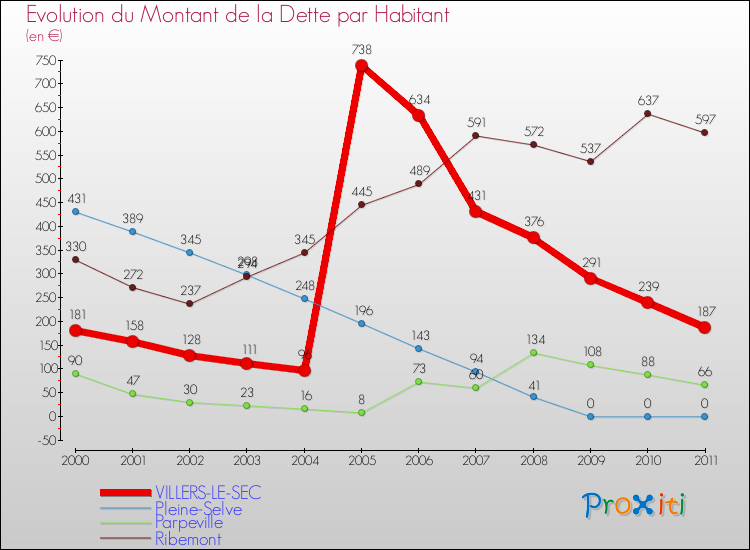 Evolution de la dette par habitant pour la commune de VILLERS-LE-SEC et les communes proches Comparaison de la dette par habitant pour VILLERS-LE-SEC et les communes voisines