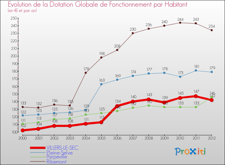 Evolution et montant de la dotation globale de fonctionnement par Habitant pour VILLERS-LE-SEC et les communes proches Comparaison des dotations globales de fonctionnement par habitant pour VILLERS-LE-SEC et les communes voisines