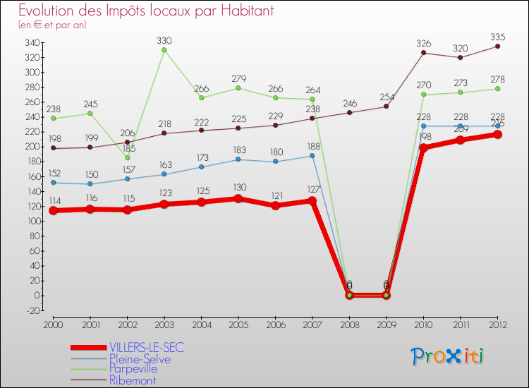 Evolution et montant des impôts locaux par Habitant pour VILLERS-LE-SEC et les communes proches Comparaison des impôts locaux par habitant pour VILLERS-LE-SEC et les communes voisines