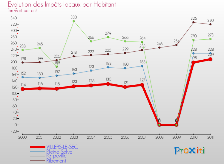Evolution et montant des impôts locaux par Habitant pour VILLERS-LE-SEC et les communes proches Comparaison des impôts locaux par habitant pour VILLERS-LE-SEC et les communes voisines