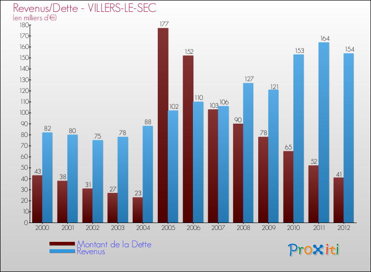 Evolution comparée de la dette et des revenus pour la commune de VILLERS-LE-SEC de 2000 à 2012 Comparaison de la dette et des revenus pour VILLERS-LE-SEC de 2000 à 2012
