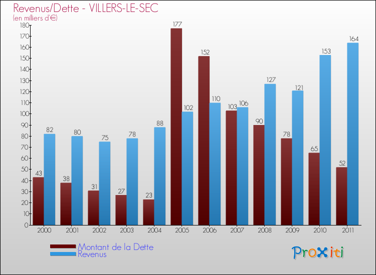 Evolution comparée de la dette et des revenus pour la commune de VILLERS-LE-SEC de 2000 à 2011 Comparaison de la dette et des revenus pour VILLERS-LE-SEC de 2000 à 2011