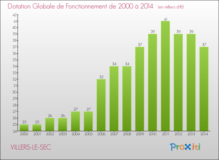 Evolution du montant de la Dotation Globale de Fonctionnement pour la commune de VILLERS-LE-SEC de 2000 à 2014 Evolution du montant de la Dotation Globale de Fonctionnement pour VILLERS-LE-SEC de 2000 à 2014