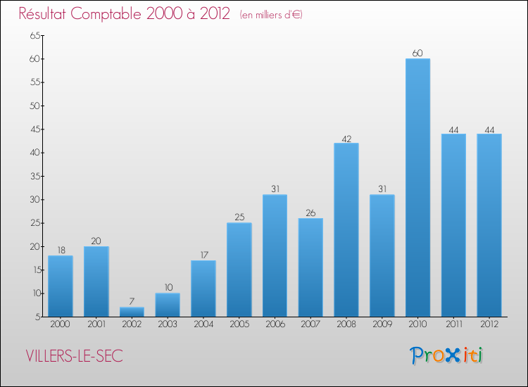 Evolution du résultat comptable pour la commune de VILLERS-LE-SEC de 2000 à 2012 Evolution du résultat comptable pour VILLERS-LE-SEC de 2000 à 2012