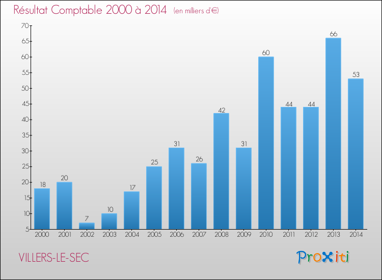 Evolution du résultat comptable pour la commune de VILLERS-LE-SEC de 2000 à 2014 Evolution du résultat comptable pour VILLERS-LE-SEC de 2000 à 2014