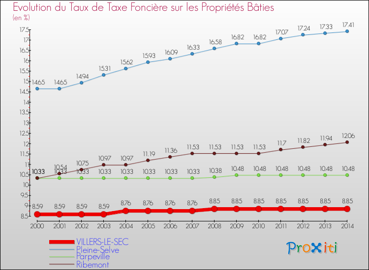 Evolution du taux de la taxe foncière sur le bati pour VILLERS-LE-SEC et les communes proches de 2000 à 2014 Comparaison des taux de taxe foncière sur le bati pour VILLERS-LE-SEC et les communes voisines de 2000 à 2014