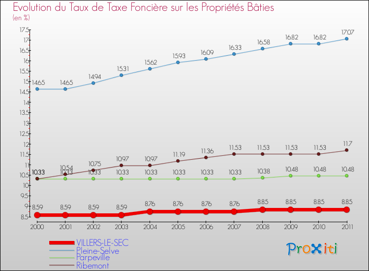 Evolution du taux de la taxe foncière sur le bati pour VILLERS-LE-SEC et les communes proches Comparaison des taux de taxe foncière sur le bati pour VILLERS-LE-SEC et les communes voisines