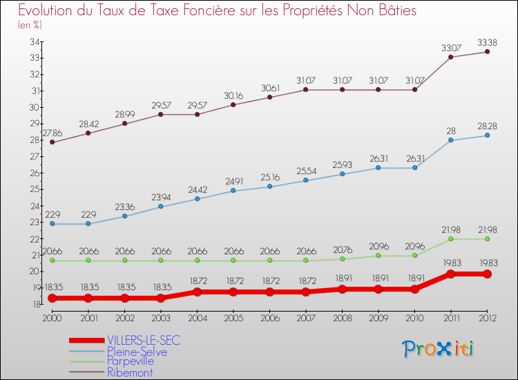 Evolution du taux de la taxe foncière sur les immeubles et terrains non batis pour VILLERS-LE-SEC et les communes proches de 2000 à 2012 Comparaison des taux de la taxe foncière sur les immeubles et terrains non batis pour VILLERS-LE-SEC et les communes voisines de 2000 à 2012