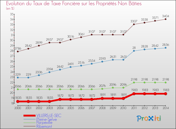Evolution du taux de la taxe foncière sur les immeubles et terrains non batis pour VILLERS-LE-SEC et les communes proches de 2000 à 2014 Comparaison des taux de la taxe foncière sur les immeubles et terrains non batis pour VILLERS-LE-SEC et les communes voisines de 2000 à 2014
