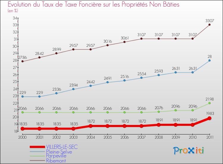 Evolution du taux de la taxe foncière sur les immeubles et terrains non batis pour VILLERS-LE-SEC et les communes proches Comparaison des taux de la taxe foncière sur les immeubles et terrains non batis pour VILLERS-LE-SEC et les communes voisines