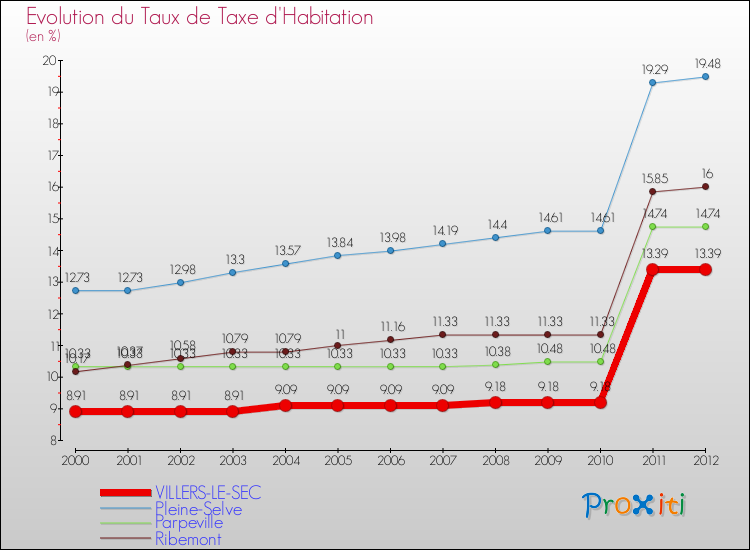 Evolution du taux de la taxe d'habitation pour VILLERS-LE-SEC et les communes proches Comparaison des taux de la taxe d'habitation pour VILLERS-LE-SEC et les communes voisines