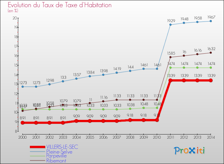 Evolution du taux de la taxe d'habitation pour VILLERS-LE-SEC et les communes proches de 2000 à 2014 Comparaison des taux de la taxe d'habitation pour VILLERS-LE-SEC et les communes voisines de 2000 à 2014