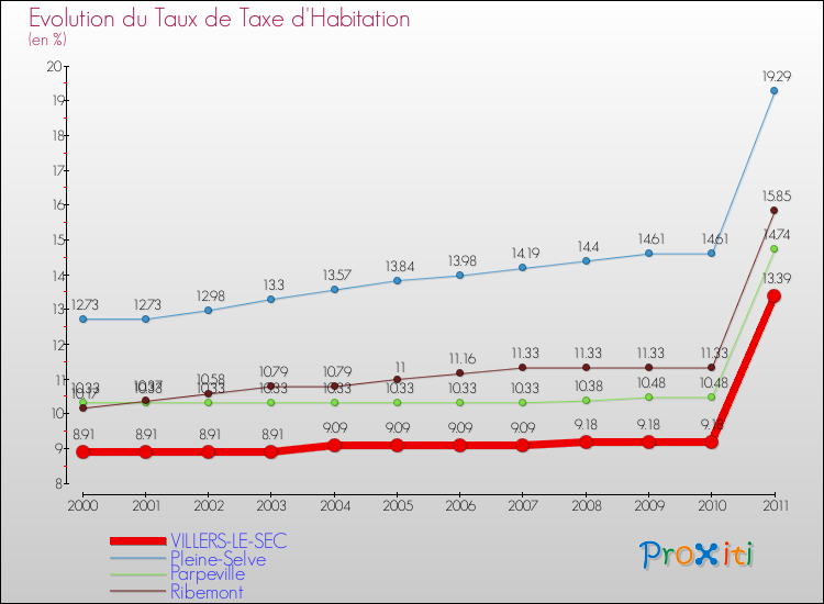 Evolution du taux de la taxe d'habitation pour VILLERS-LE-SEC et les communes proches Comparaison des taux de la taxe d'habitation pour VILLERS-LE-SEC et les communes voisines