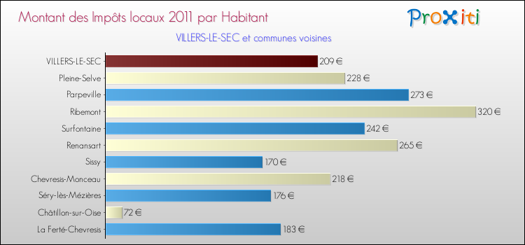 Montant des impôts locaux par Habitant pour VILLERS-LE-SEC et les communes proches Comparaison des impôts locaux par habitant pour VILLERS-LE-SEC et les communes voisines