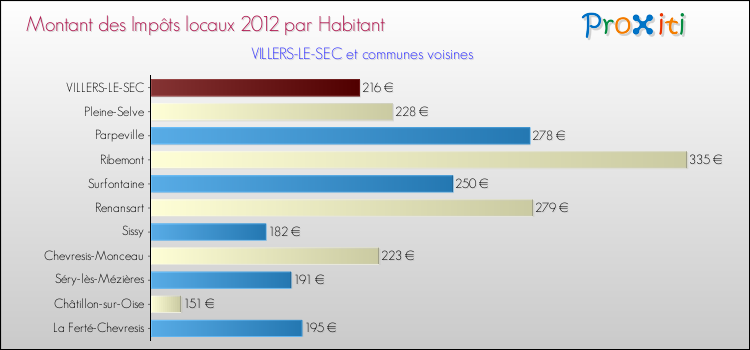 Montant des impôts locaux par Habitant pour VILLERS-LE-SEC et les communes proches Comparaison des impôts locaux par habitant pour VILLERS-LE-SEC et les communes voisines