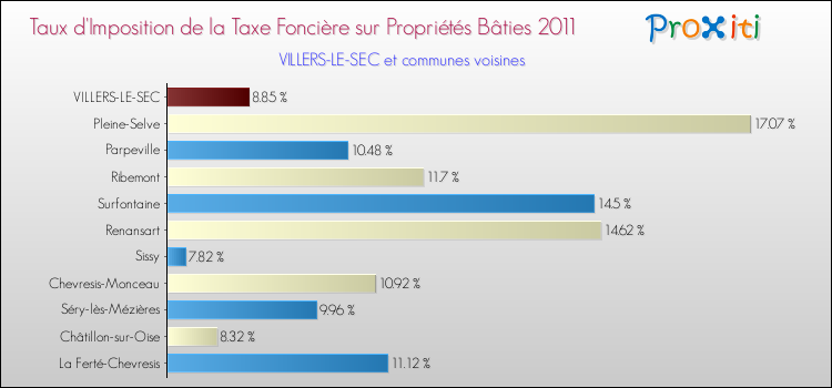 Taux d'imposition de la taxe foncière sur le bati 2011 pour VILLERS-LE-SEC et les communes proches Comparaison des taux d'imposition de la taxe foncière sur le bati 2011 pour VILLERS-LE-SEC et les communes voisines