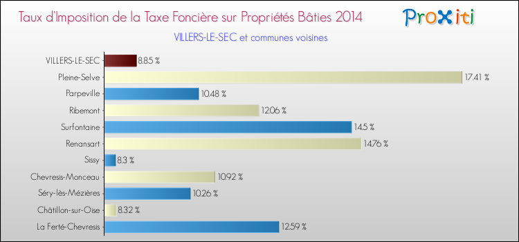 Taux d'imposition de la taxe foncière sur le bati 2014 pour VILLERS-LE-SEC et les communes proches Comparaison des taux d'imposition de la taxe foncière sur le bati 2014 pour VILLERS-LE-SEC et les communes voisines