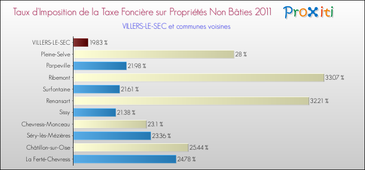 Taux d'imposition de la taxe foncière sur les immeubles et terrains non batis 2011 pour VILLERS-LE-SEC et les communes proches Comparaison des taux d'imposition de la taxe foncière sur les immeubles et terrains non batis 2011 pour VILLERS-LE-SEC et les communes voisines