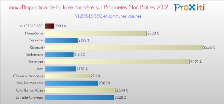 Taux d'imposition de la taxe foncière sur les immeubles et terrains non batis 2012 pour VILLERS-LE-SEC et les communes proches Comparaison des taux d'imposition de la taxe foncière sur les immeubles et terrains non batis 2012 pour VILLERS-LE-SEC et les communes voisines