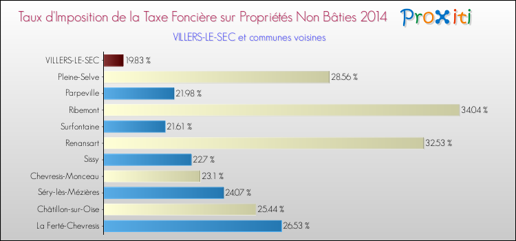 Taux d'imposition de la taxe foncière sur les immeubles et terrains non batis 2014 pour VILLERS-LE-SEC et les communes proches Comparaison des taux d'imposition de la taxe foncière sur les immeubles et terrains non batis 2014 pour VILLERS-LE-SEC et les communes voisines
