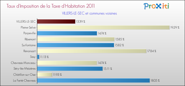 Taux d'imposition de la taxe d'habitation 2011 pour VILLERS-LE-SEC et les communes proches Comparaison des taux d'imposition de la taxe d'habitation 2011 pour VILLERS-LE-SEC et les communes voisines