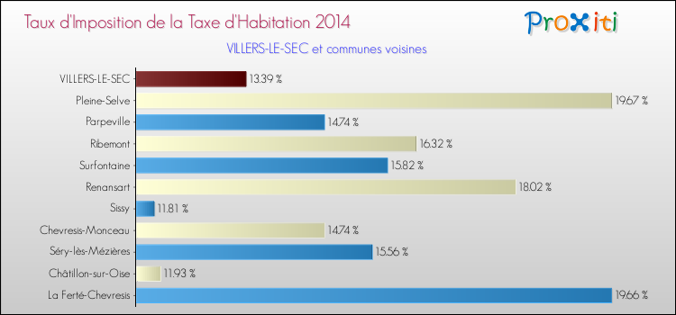 Taux d'imposition de la taxe d'habitation 2014 pour VILLERS-LE-SEC et les communes proches Comparaison des taux d'imposition de la taxe d'habitation 2014 pour VILLERS-LE-SEC et les communes voisines