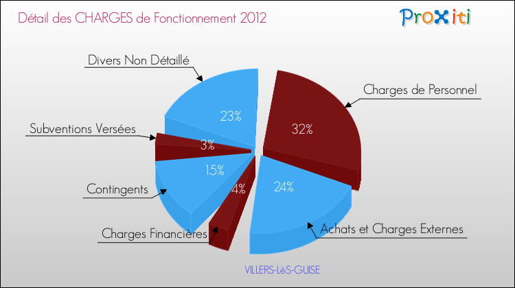Décomposition des Charges de Fonctionnement 2012 de la commune de VILLERS-LèS-GUISE Charges de Fonctionnement 2012 pour la commune de VILLERS-LèS-GUISE