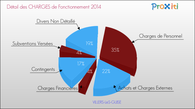 Décomposition des Charges de Fonctionnement 2014 de la commune de VILLERS-LèS-GUISE Charges de Fonctionnement 2014 pour la commune de VILLERS-LèS-GUISE
