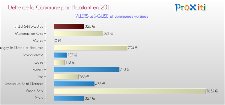 Dette par habitant de la commune en 2011 pour VILLERS-LèS-GUISE et les communes proches Comparaison de la dette par habitant de la commune en 2011 pour VILLERS-LèS-GUISE et les communes voisines