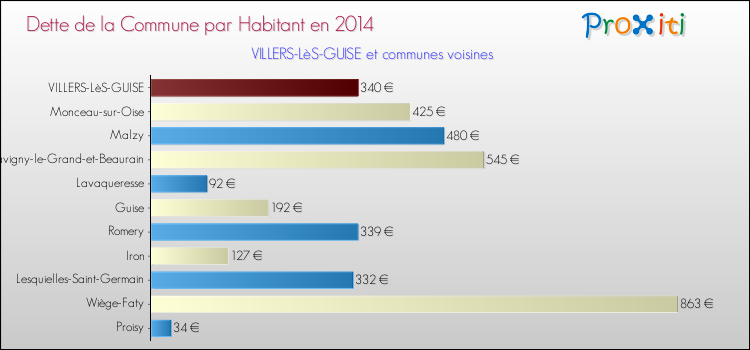 Dette par habitant de la commune en 2014 pour VILLERS-LèS-GUISE et les communes proches Comparaison de la dette par habitant de la commune en 2014 pour VILLERS-LèS-GUISE et les communes voisines