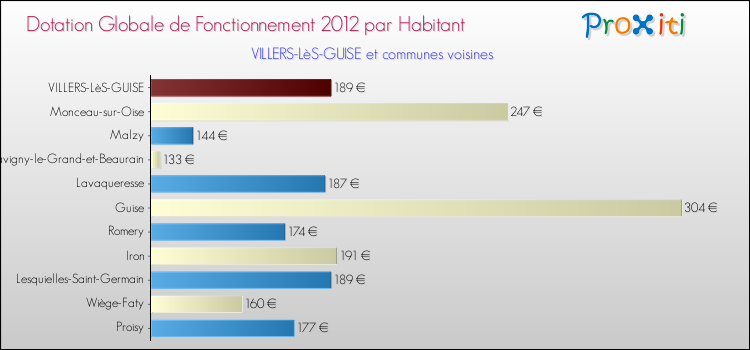 Montant des dotations globales de fonctionnement DGF par Habitant pour VILLERS-LèS-GUISE et les communes proches Comparaison des des dotations globales de fonctionnement DGF par habitant pour VILLERS-LèS-GUISE et les communes voisines