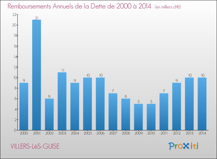 Evolution de l'annuité de la dette pour la commune de VILLERS-LèS-GUISE de 2000 à 2014 Annuités de la dette pour VILLERS-LèS-GUISE de 2000 à 2014