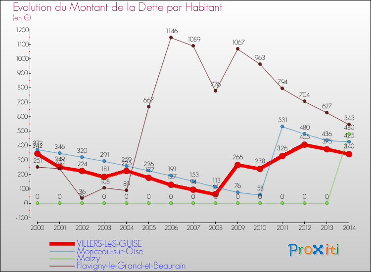 Evolution de la dette par habitant pour la commune de VILLERS-LèS-GUISE et les communes proches de 2000 à 2014 Comparaison de la dette par habitant pour VILLERS-LèS-GUISE et les communes voisines de 2000 à 2014
