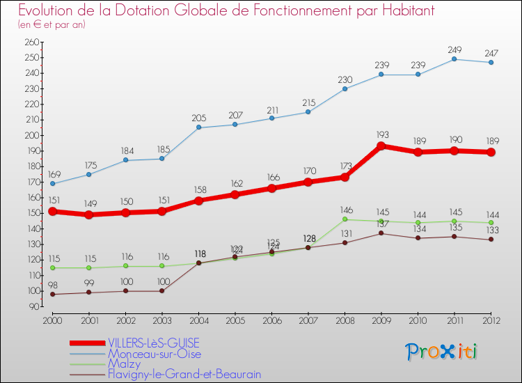 Evolution et montant de la dotation globale de fonctionnement par Habitant pour VILLERS-LèS-GUISE et les communes proches Comparaison des dotations globales de fonctionnement par habitant pour VILLERS-LèS-GUISE et les communes voisines
