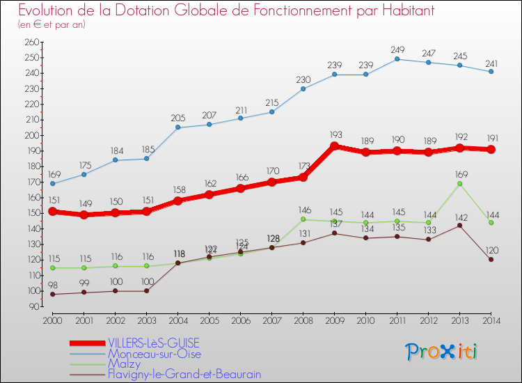 Evolution et montant de la dotation globale de fonctionnement par Habitant pour VILLERS-LèS-GUISE et les communes proches de 2000 à 2014. Comparaison des dotations globales de fonctionnement par habitant pour VILLERS-LèS-GUISE et les communes voisines de 2000 à 2014.