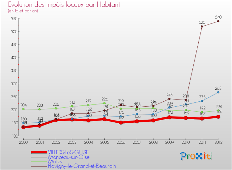 Evolution et montant des impôts locaux par Habitant pour VILLERS-LèS-GUISE et les communes proches Comparaison des impôts locaux par habitant pour VILLERS-LèS-GUISE et les communes voisines