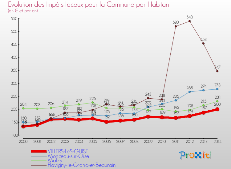 Evolution et montant des impôts locaux par Habitant pour VILLERS-LèS-GUISE et les communes proches de 2000 à 2014 Comparaison des impôts locaux par habitant pour VILLERS-LèS-GUISE et les communes voisines de 2000 à 2014