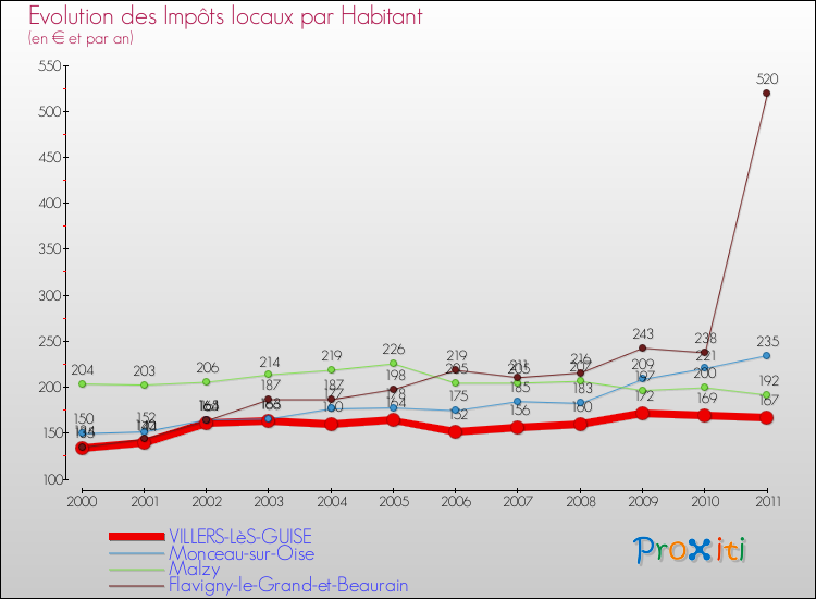 Evolution et montant des impôts locaux par Habitant pour VILLERS-LèS-GUISE et les communes proches Comparaison des impôts locaux par habitant pour VILLERS-LèS-GUISE et les communes voisines
