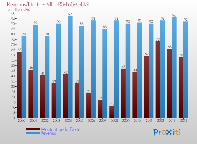 Evolution comparée de la dette et des revenus pour la commune de VILLERS-LèS-GUISE de 2000 à 2014 Comparaison de la dette et des revenus pour VILLERS-LèS-GUISE de 2000 à 2014