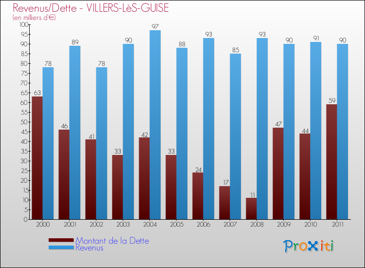 Evolution comparée de la dette et des revenus pour la commune de VILLERS-LèS-GUISE de 2000 à 2011 Comparaison de la dette et des revenus pour VILLERS-LèS-GUISE de 2000 à 2011